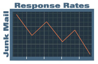 junk mail decreasing response